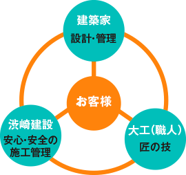 建築家、職人、渋崎建設、お客様