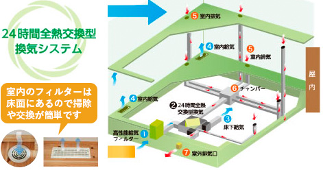 標準装備：エコ換気システム